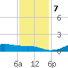 Lake Charles tide chart for Saturday, December 7, 2024