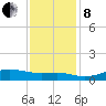 Lake Charles tide chart for Sunday, December 8, 2024