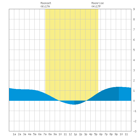 Lake Charles tide chart for Sunday, January 12, 2025
