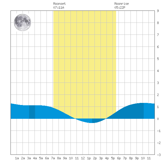 Lake Charles tide chart for Monday, January 13, 2025