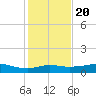 Lake Charles tide chart for Monday, January 20, 2025