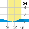 Lake Charles tide chart for Friday, January 24, 2025