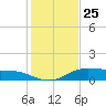 Lake Charles tide chart for Saturday, January 25, 2025