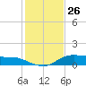 Lake Charles tide chart for Sunday, January 26, 2025