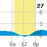 Lake Charles tide chart for Monday, January 27, 2025