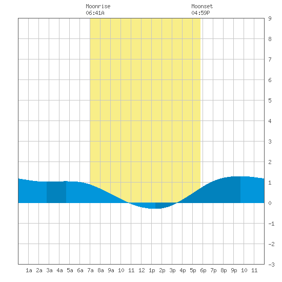Lake Charles tide chart for Tuesday, January 28, 2025