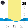 Lake Charles tide chart for Wednesday, January 29, 2025