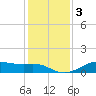 Lake Charles tide chart for Friday, January 3, 2025