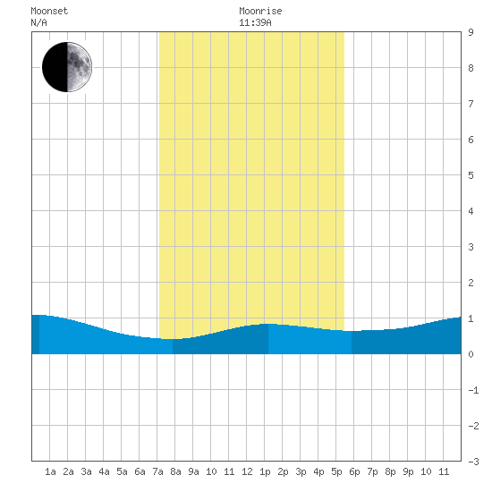 Lake Charles tide chart for Monday, January 6, 2025