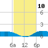 Lake Charles tide chart for Monday, February 10, 2025