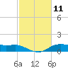 Lake Charles tide chart for Tuesday, February 11, 2025