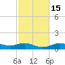 Lake Charles tide chart for Saturday, February 15, 2025