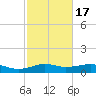 Lake Charles tide chart for Monday, February 17, 2025