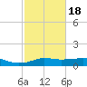 Lake Charles tide chart for Tuesday, February 18, 2025