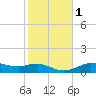 Lake Charles tide chart for Saturday, February 1, 2025