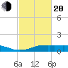 Lake Charles tide chart for Thursday, February 20, 2025