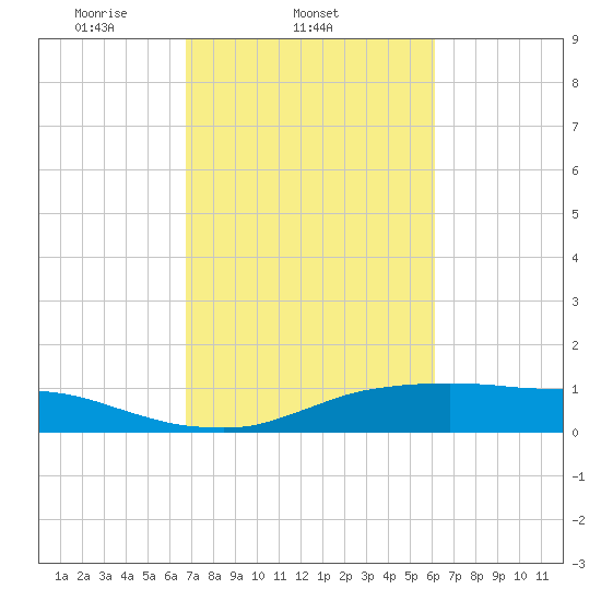 Lake Charles tide chart for Friday, February 21, 2025