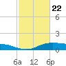 Lake Charles tide chart for Saturday, February 22, 2025