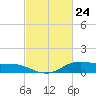 Lake Charles tide chart for Monday, February 24, 2025