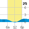 Lake Charles tide chart for Tuesday, February 25, 2025