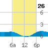 Lake Charles tide chart for Wednesday, February 26, 2025