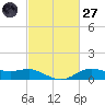 Lake Charles tide chart for Thursday, February 27, 2025