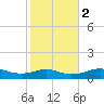 Lake Charles tide chart for Sunday, February 2, 2025