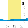Lake Charles tide chart for Monday, February 3, 2025