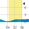 Lake Charles tide chart for Tuesday, February 4, 2025