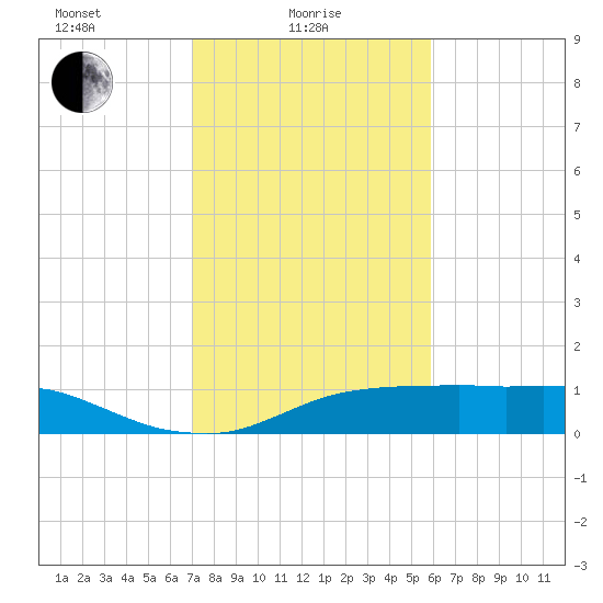 Lake Charles tide chart for Wednesday, February 5, 2025