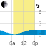 Lake Charles tide chart for Wednesday, February 5, 2025