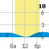 Lake Charles tide chart for Monday, March 10, 2025