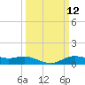 Lake Charles tide chart for Wednesday, March 12, 2025