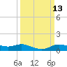 Lake Charles tide chart for Thursday, March 13, 2025