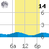 Lake Charles tide chart for Friday, March 14, 2025