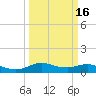 Lake Charles tide chart for Sunday, March 16, 2025