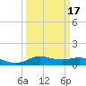 Lake Charles tide chart for Monday, March 17, 2025