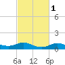 Lake Charles tide chart for Saturday, March 1, 2025