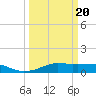 Lake Charles tide chart for Thursday, March 20, 2025