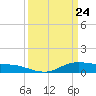 Lake Charles tide chart for Monday, March 24, 2025