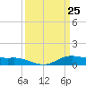 Lake Charles tide chart for Tuesday, March 25, 2025