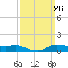 Lake Charles tide chart for Wednesday, March 26, 2025