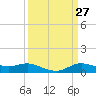 Lake Charles tide chart for Thursday, March 27, 2025