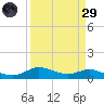 Lake Charles tide chart for Saturday, March 29, 2025