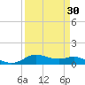 Lake Charles tide chart for Sunday, March 30, 2025