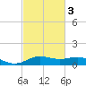 Lake Charles tide chart for Monday, March 3, 2025