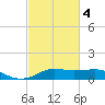 Lake Charles tide chart for Tuesday, March 4, 2025