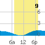 Lake Charles tide chart for Sunday, March 9, 2025