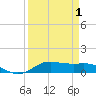 Lake Charles tide chart for Tuesday, April 1, 2025