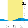 Lake Charles tide chart for Monday, April 21, 2025